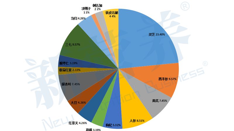 成都保健品批发市场周边物流